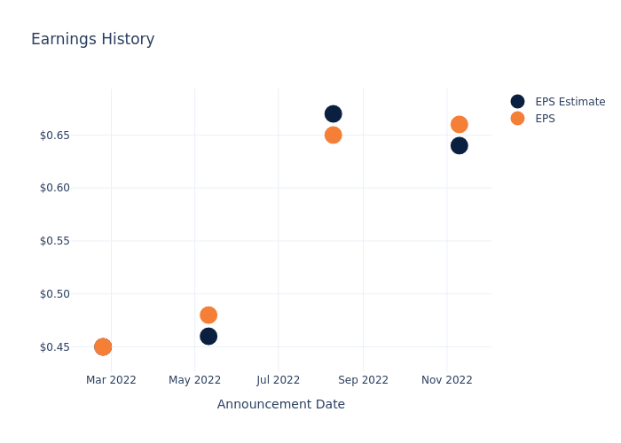 eps graph