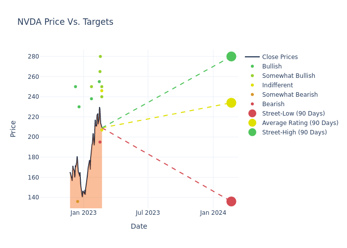 price target chart