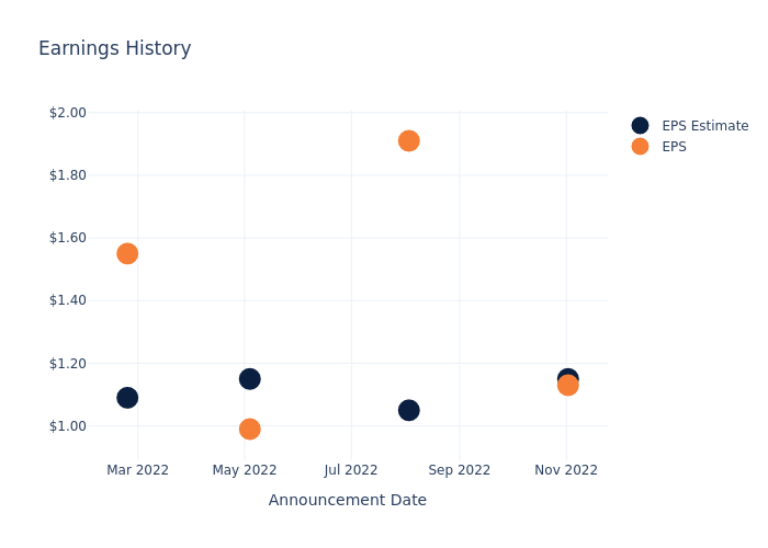 eps graph