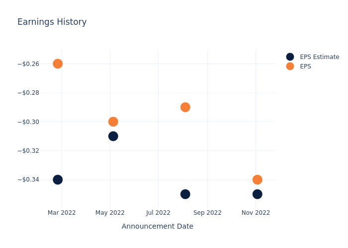 eps graph