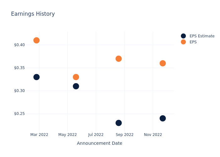 eps graph