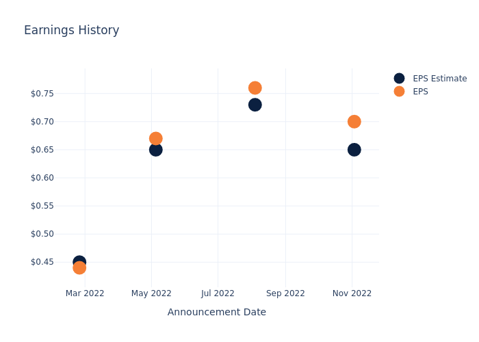 eps graph