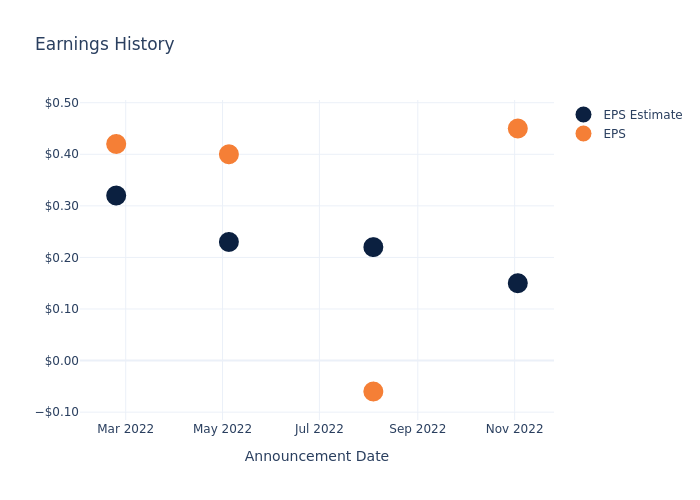 eps graph