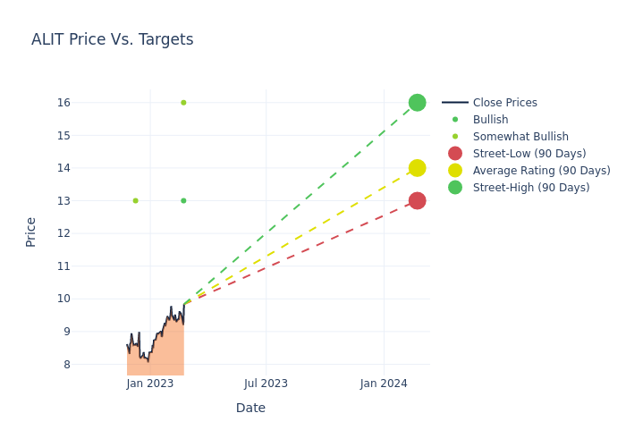 price target chart