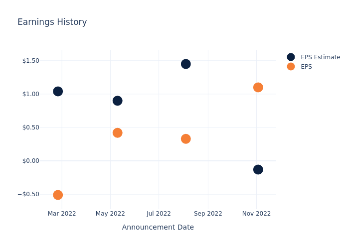 eps graph