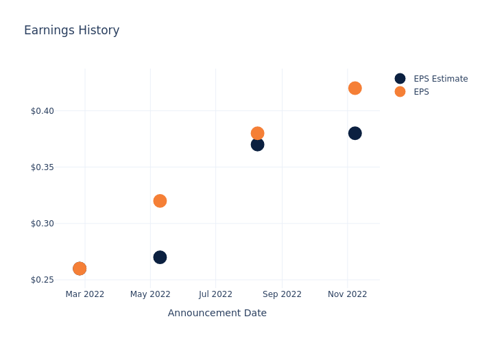 eps graph