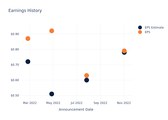 eps graph