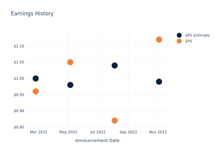 eps graph