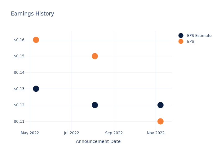 eps graph