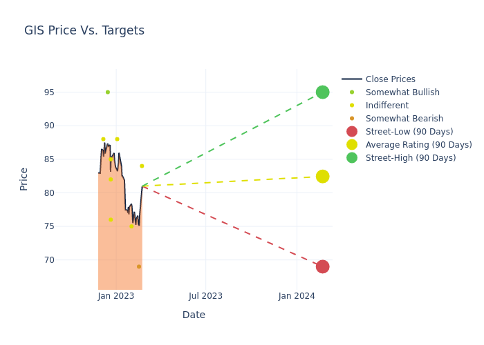 price target chart