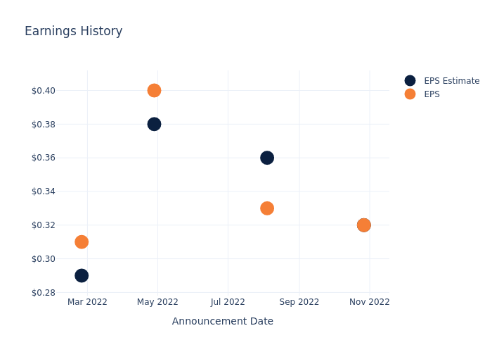 eps graph