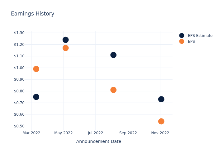 eps graph