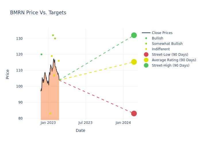 price target chart