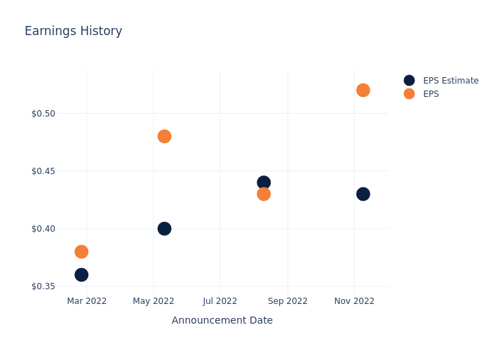 eps graph