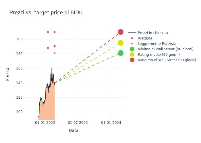 price target chart