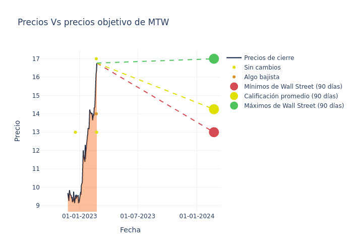 price target chart