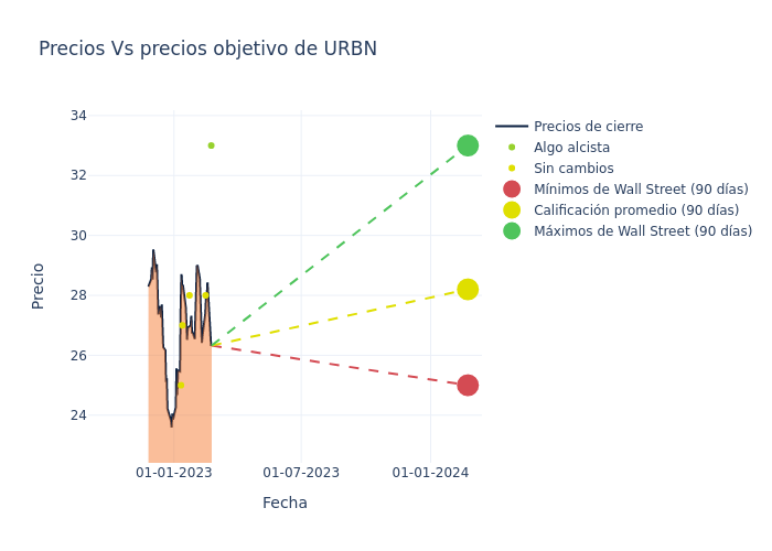 price target chart