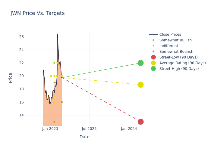 price target chart