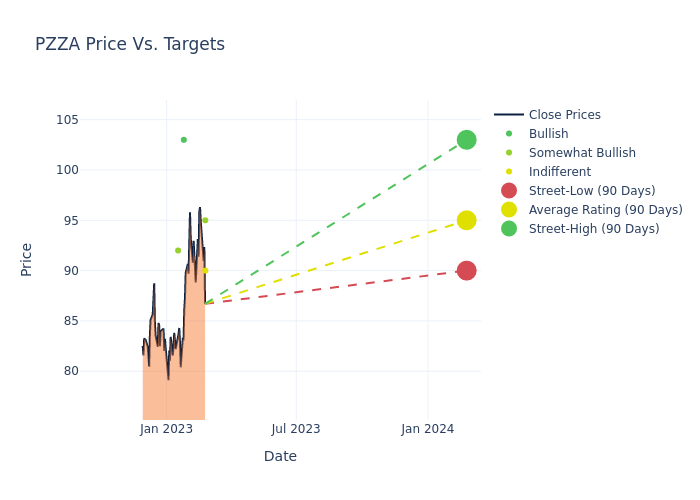 price target chart