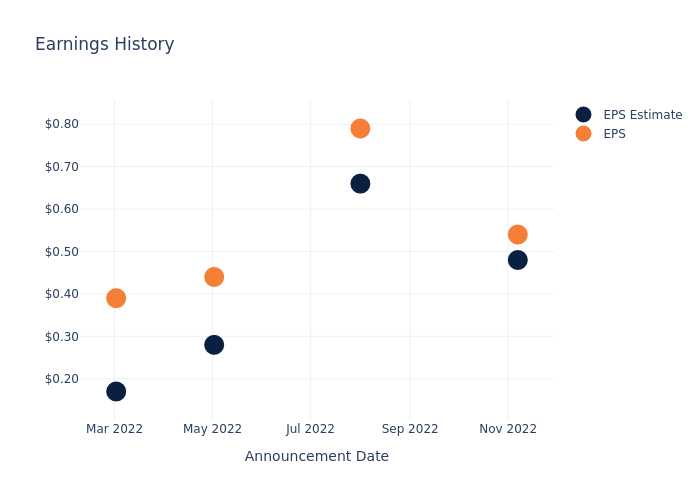 eps graph