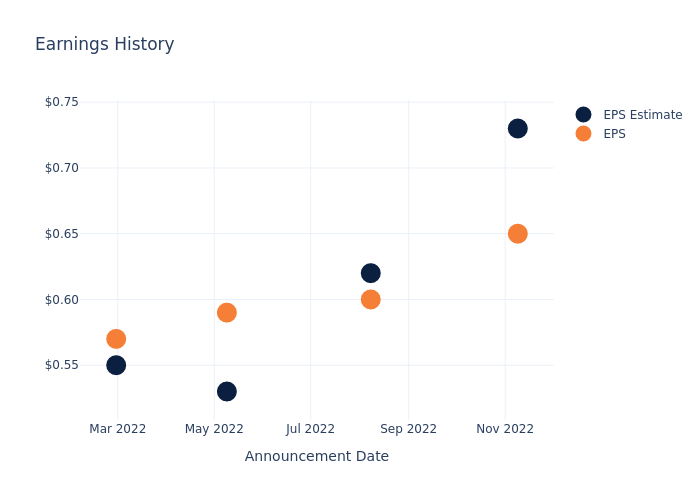 eps graph