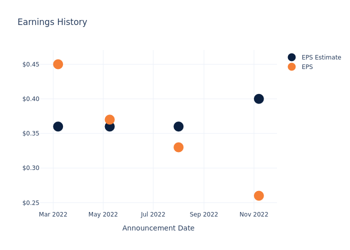 eps graph