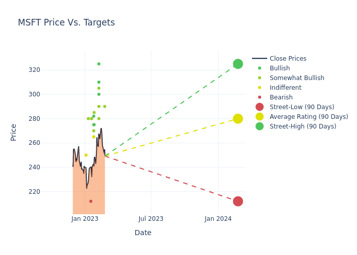 price target chart