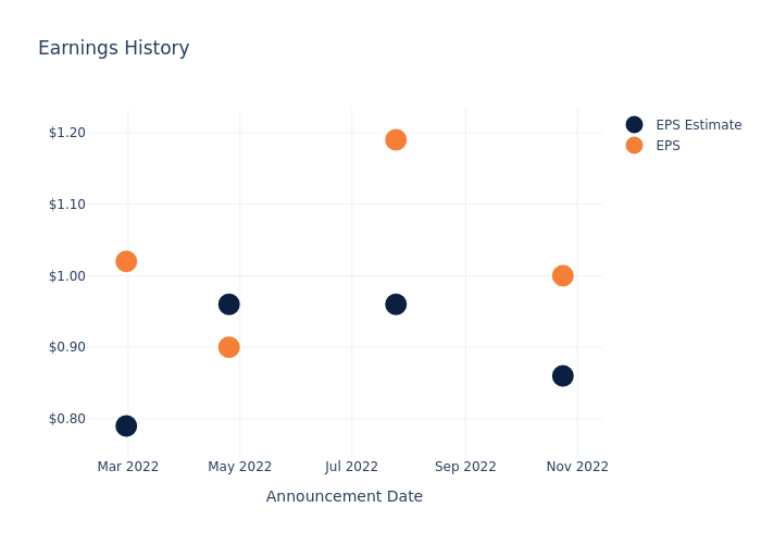 eps graph