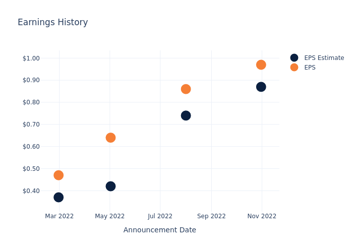 eps graph