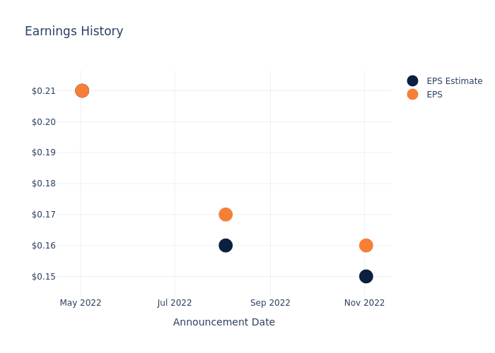 eps graph