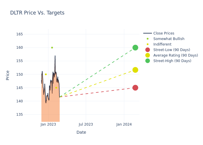 price target chart