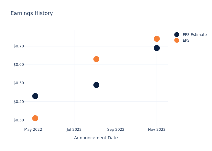 eps graph