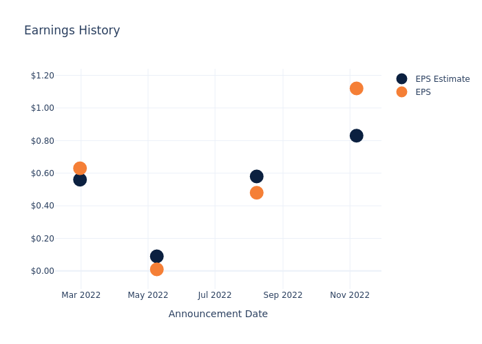 eps graph