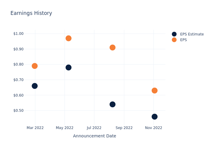 eps graph