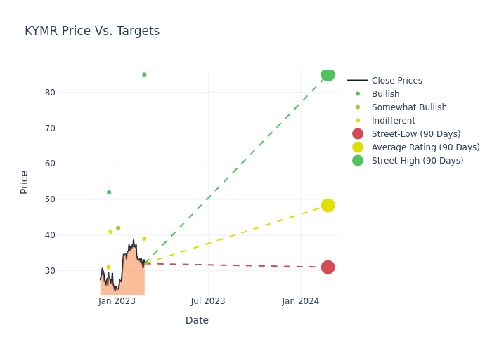 price target chart