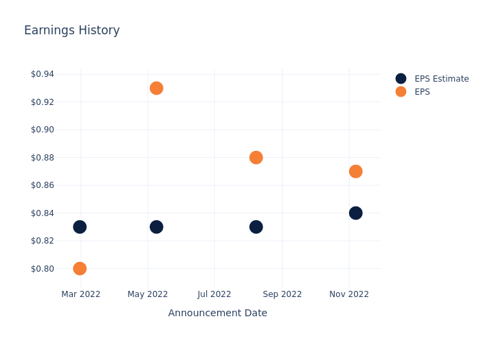 eps graph