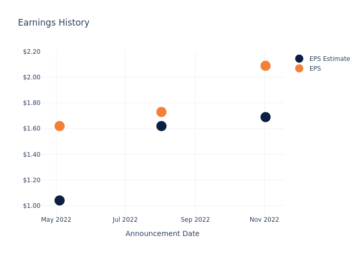 eps graph