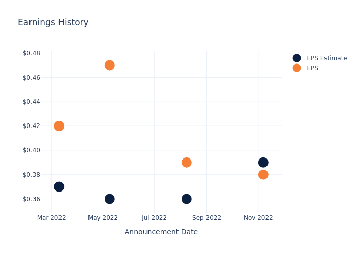 eps graph