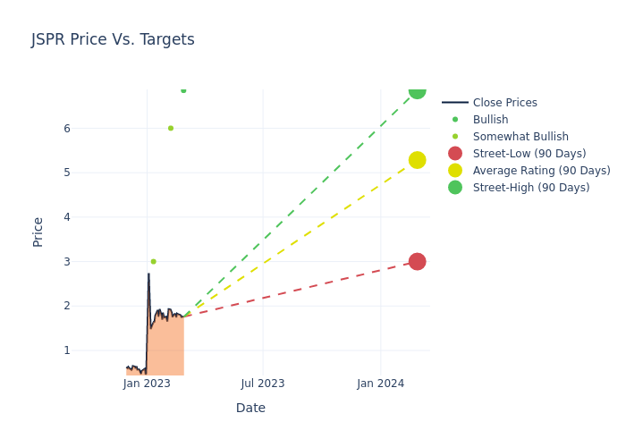 price target chart