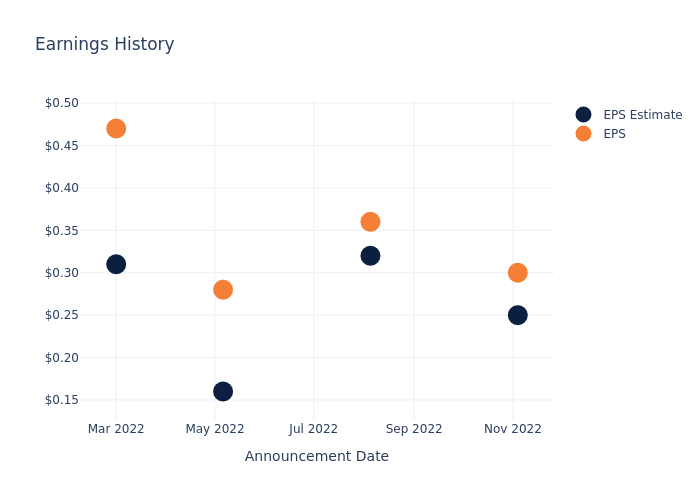 eps graph