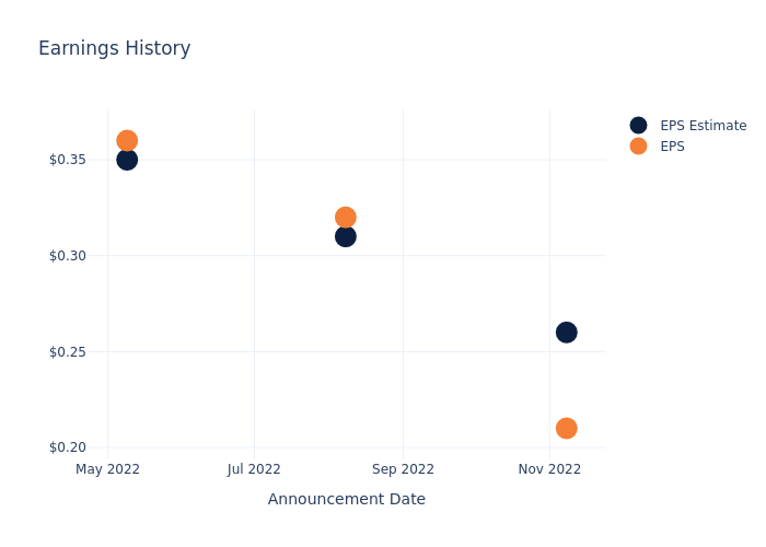 eps graph