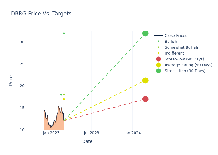 price target chart