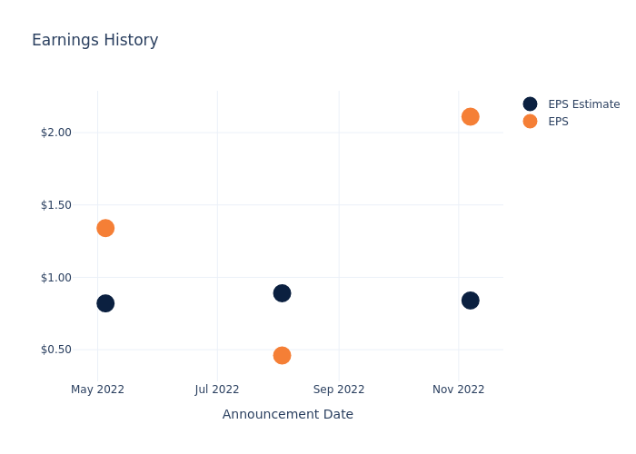 eps graph