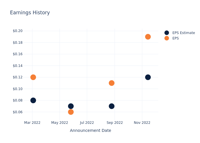 eps graph