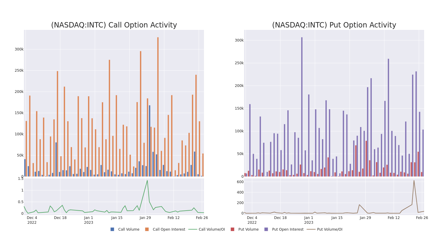 Options Call Chart