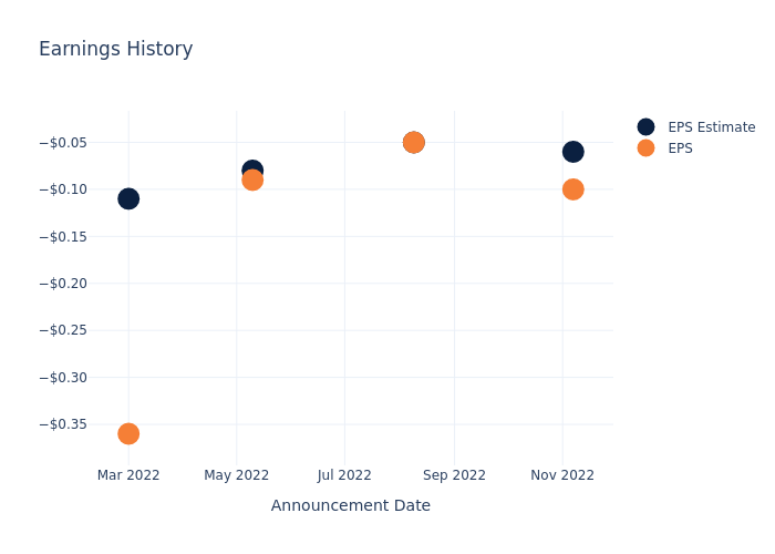 eps graph