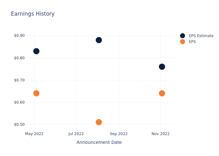 eps graph