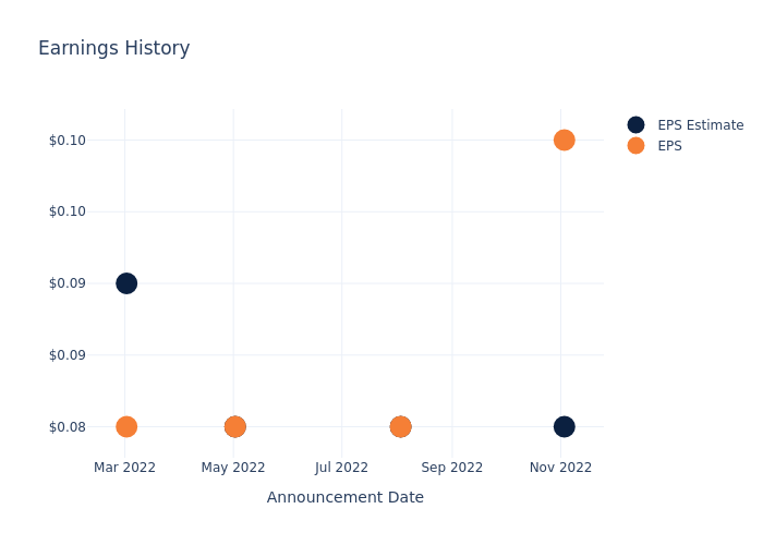 eps graph