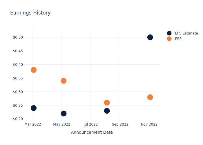 eps graph