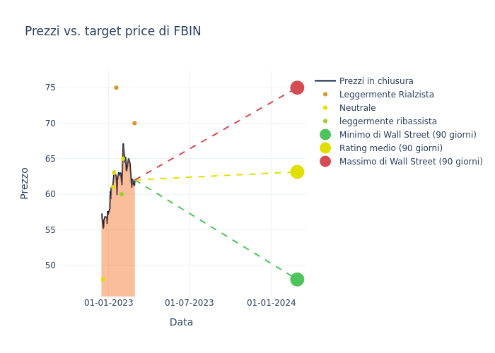 price target chart